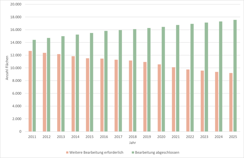 Das Bild zeigt eine Grafik der Kategorien.