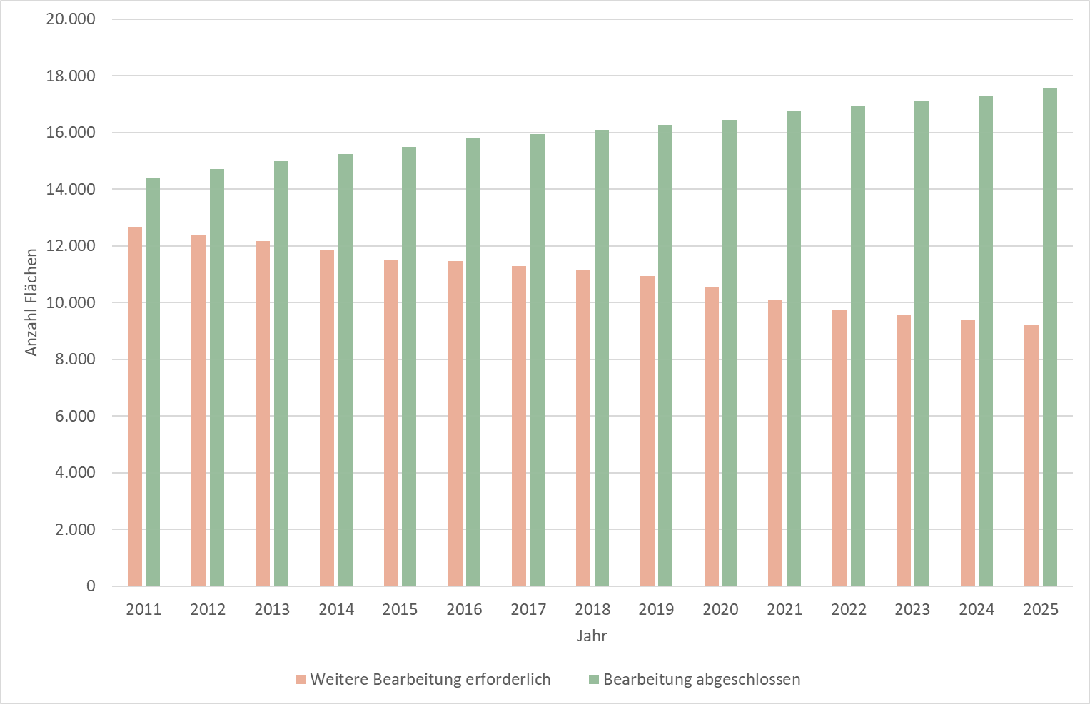 Das Bild zeigt eine Grafik der Kategorien.