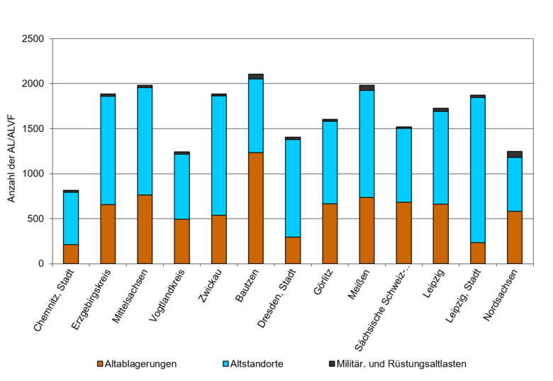 Das Bild zeigt eine Grafik der Landkreise Sachsens mit ihren Altablagerungen und Altstandorten.