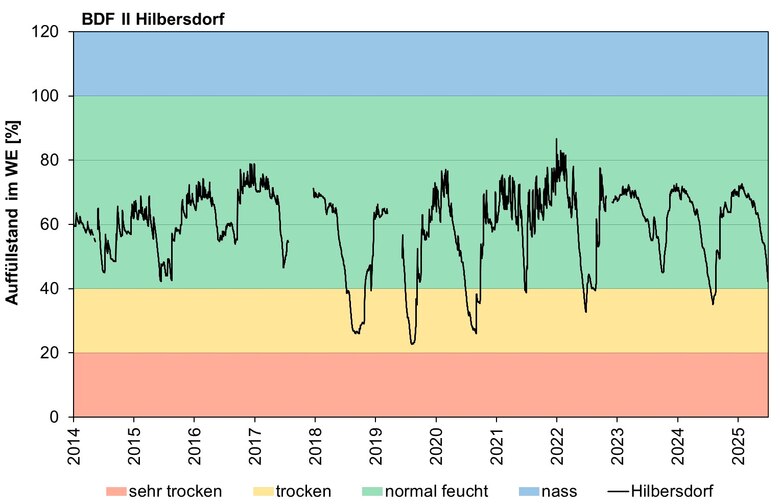 Die Abbildung zeigt den Auffüllstand des pflanzenverfügbaren Wasservorrates im effektiven Wurzelraum in den letzten 10 Jahren in Hilbersdorf.