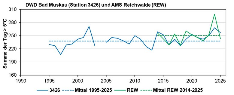 Das Bild zeigt die Anzahl der Tage pro Jahr mit Bodentemperaturen > 5 °C in 5 cm Bodentiefe an der DWD-Station Bad Muskau und der Agrarmeteorologischen Station Reichwalde.