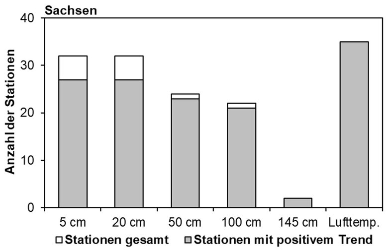 Das Bild zeigt die Anzahl der betrachteten Stationen je Tiefenstufe insgesamt und Anzahl der Stationen mit signifikant zunehmendem Trend der Temperaturen im Messzeitraum.