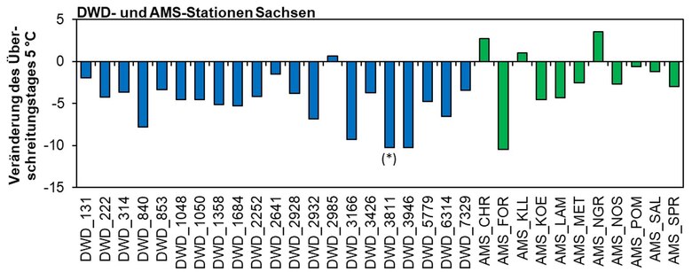 Das Bild zeigt die Veränderung des Tages der Überschreitung von 5 °C in 5 cm Bodentiefe im Frühjahr als Differenz zwischen dem Mittel der letzten zehn Jahre und dem vorangegangenem Messzeitraum.