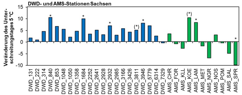 Das Bild zeigt die Veränderung des Tages der Unterschreitung von 5 °C in 5 cm Bodentiefe im Herbst als Differenz zwischen dem Mittel der letzten zehn Jahre und dem vorangegangenem Messzeitraum.