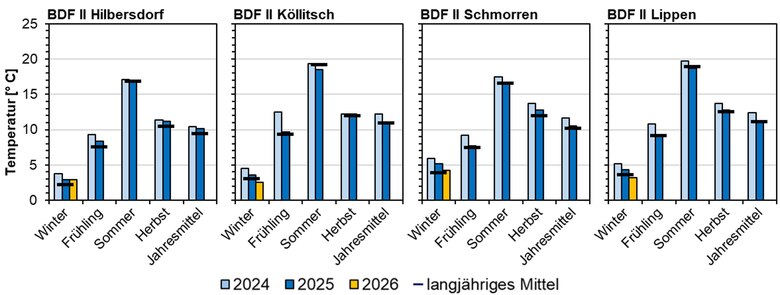 Das Bild zeigt die Bodentemperaturen an den BDF-II-Messstationen.