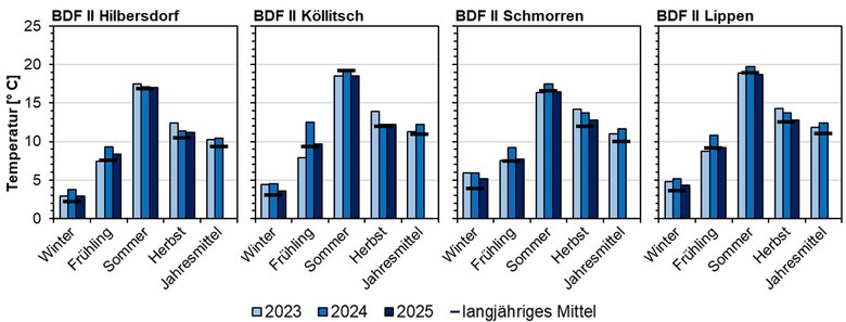 Das Bild zeigt die Bodentemperaturen an die BDF-Stationen.
