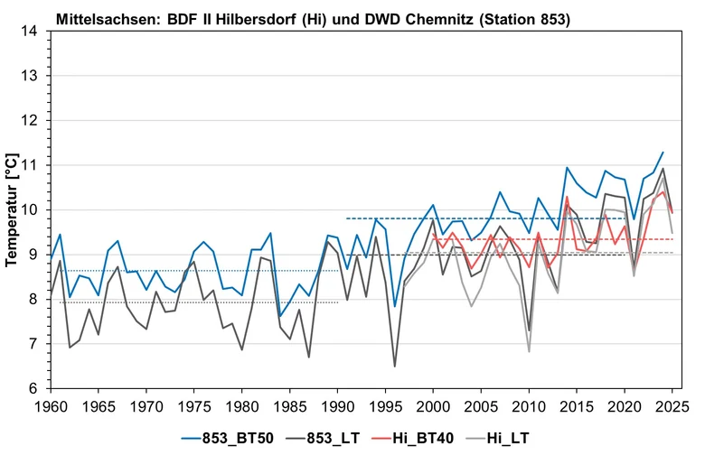 Das Bild zeigt den Verlauf der Lufttemperaturen und Bodentemperaturen als Jahresmittelwerte in °C an der BDF II Hilbersdorf und der DWD-Station Chemnitz.
