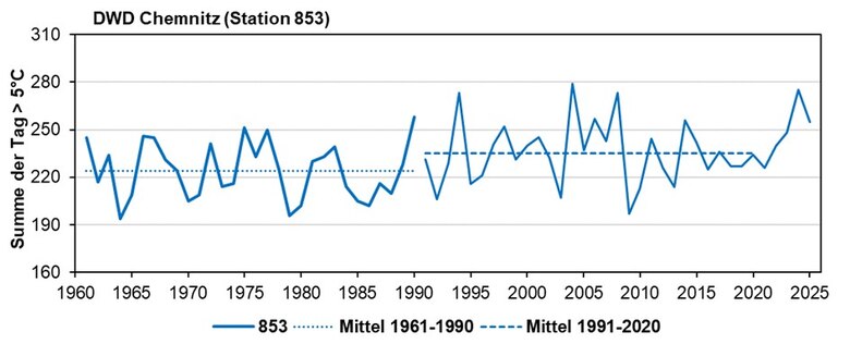 Das Bild zeigt die Anzahl der Tage pro Jahr mit Bodentemperaturen > 5 °C in 5 cm Bodentiefe an der DWD-Station Chemnitz.