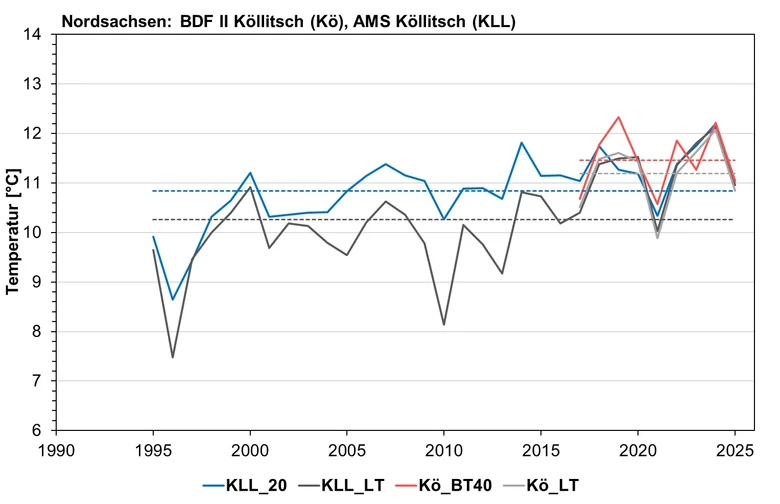 Das Bild zeigt den Verlauf der Lufttemperaturen und Bodentemperaturen als Jahresmittelwerte in °C an der BDF II Köllitsch und der Agrarmeteorologischen Station Köllitsch.