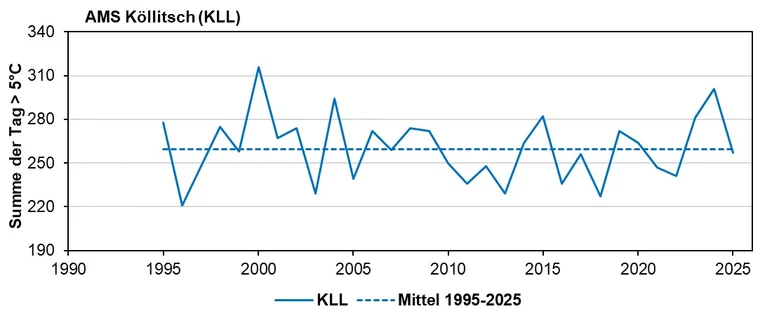 Das Bild zeigt die Anzahl der Tage pro Jahr mit Bodentemperaturen > 5 °C in 5 cm Bodentiefe an der Agrarmeteorologischen Station Köllitsch.