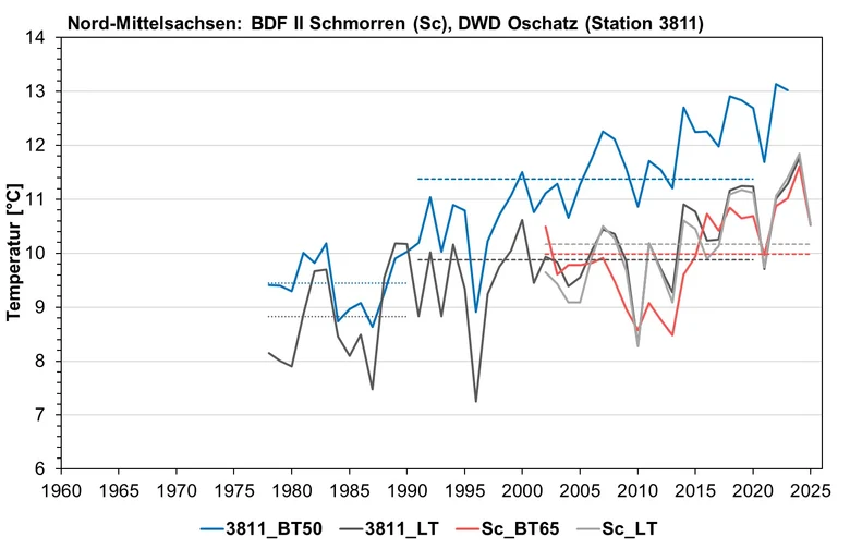 Das Bild zeigt den Verlauf der Lufttemperaturen und Bodentemperaturen als Jahresmittelwerte in °C an der BDF II Schmorren und der DWD-Station Oschatz.