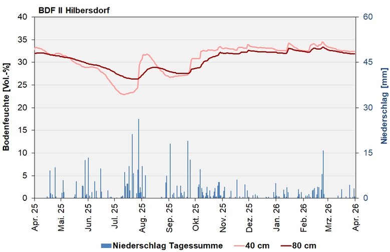 Das Bild zeigt den Verlauf der Bodenfeuchten und Niederschlagssummen in den letzten 12 Monaten.