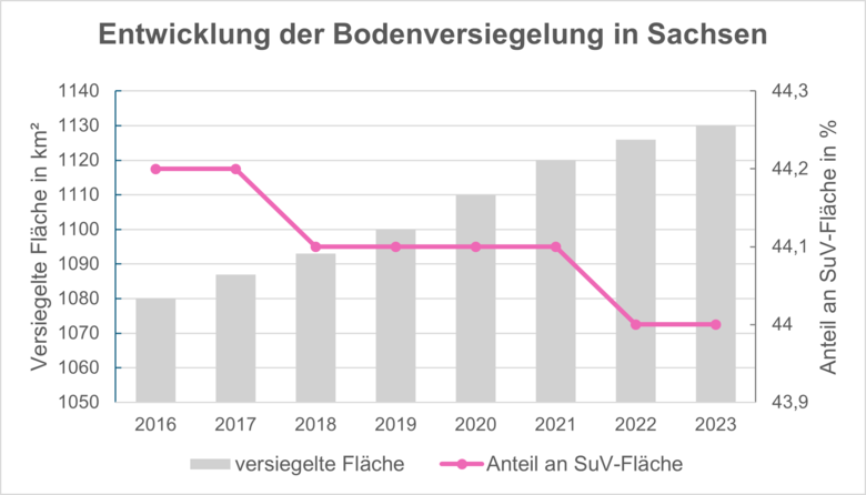 Das Bild zeigt die Entwicklung der Bodenversiegelung in Sachsen von 2016 bis 2023. Ergebnisse nach dem Ansatz der Umweltökonomischen Gesamtrechnungen der Länder auf Grundlage der Daten des statistischen Landesamtes.