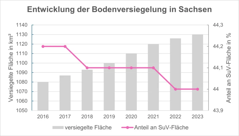 Das Bild zeigt die Entwicklung der Bodenversiegelung in Sachsen von 2016 bis 2023. Ergebnisse nach dem Ansatz der Umweltökonomischen Gesamtrechnungen der Länder auf Grundlage der Daten des statistischen Landesamtes.