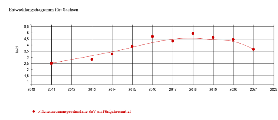 Die Grafik zeigt die Flächenneuinanspruchnahme im Freistaat Sachsen
