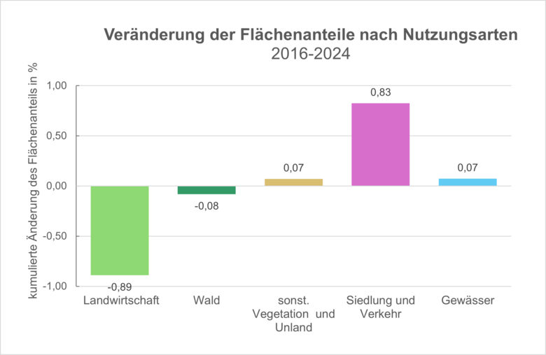 Das Säulendiagramm zeigt die Relative Veränderung der Flächenanteile der Nutzungsarten Landwirtschaft, Wald, Siedlung und Verkehr und Gewässer für den Zeitraum 2016-2024.