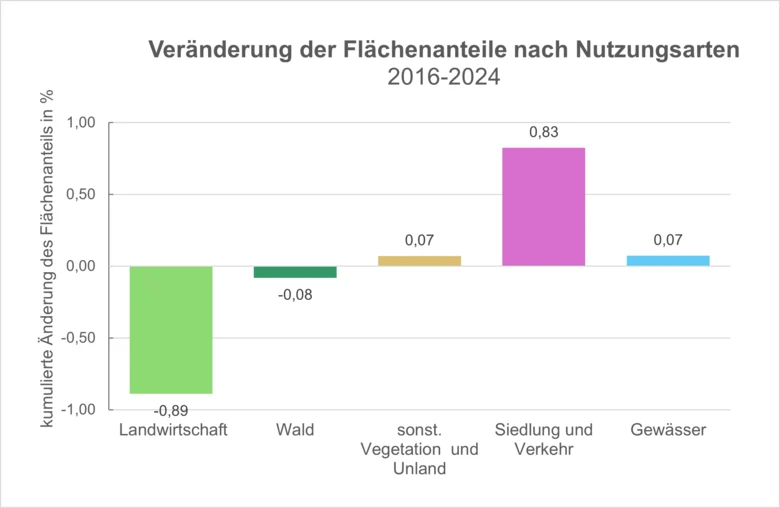 Das Säulendiagramm zeigt die Relative Veränderung der Flächenanteile der Nutzungsarten Landwirtschaft, Wald, Siedlung und Verkehr und Gewässer für den Zeitraum 2016-2024.