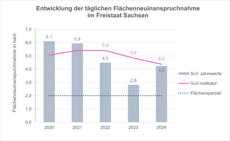 Die Abbildung zeigt die Entwicklung der täglichen Flächenneuinanspruchnahme in einem kombinierten Diagramm aus Säulen- und Liniendiagramm. Das Säulendiagramm bildet die tägliche Flächeninanspruchnahme der Einzeljahre 2020 bis 2024 ab. Das Liniendiagramm g