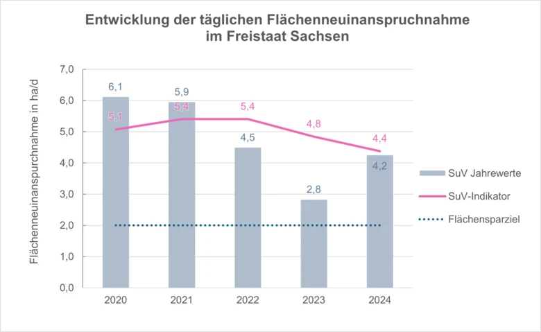 Die Abbildung zeigt die Entwicklung der täglichen Flächenneuinanspruchnahme in einem kombinierten Diagramm aus Säulen- und Liniendiagramm. Das Säulendiagramm bildet die tägliche Flächeninanspruchnahme der Einzeljahre 2020 bis 2024 ab. Das Liniendiagramm g