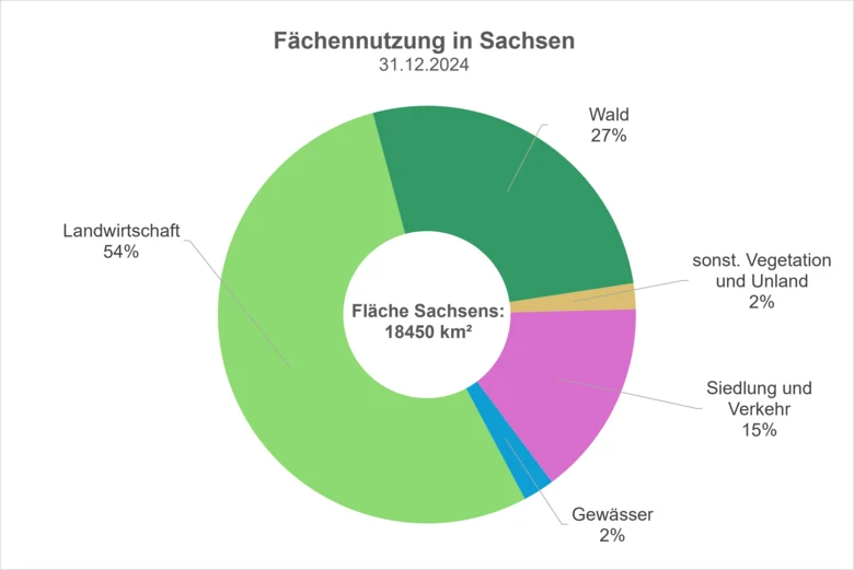 Die Abbildung zeigt ein Kreisdiagramm der Flächennutzung in Sachsen vom 31.12.2024.