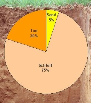 Anteil von Ton, Sand und Schluff im Löss