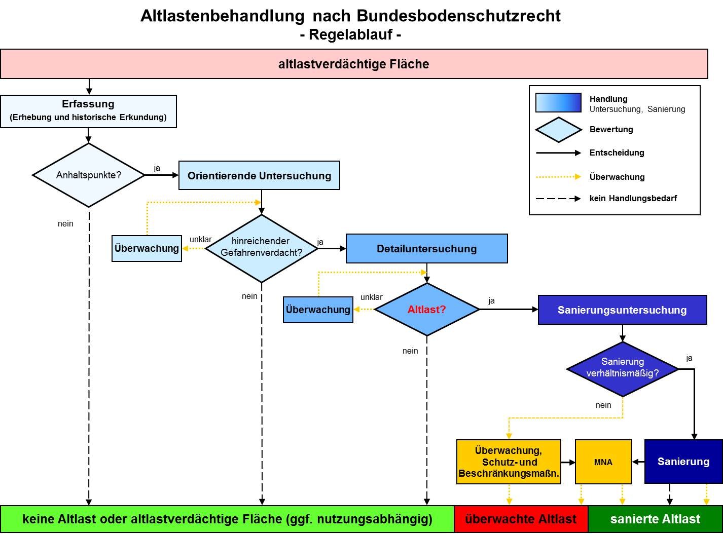 Das Bild zeigt den Regelablauf der Altlastenbehandlung nach Bundesbodenschutzrecht.