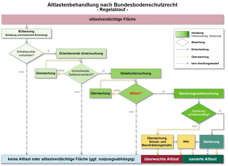Das Bild zeigt den Regelablauf der Altlastenbearbeitung.