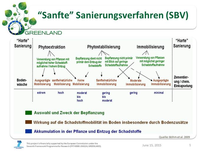 Das Bild zeigt eine Übersicht über verschiedene sanfte Sanierungsverfahren.