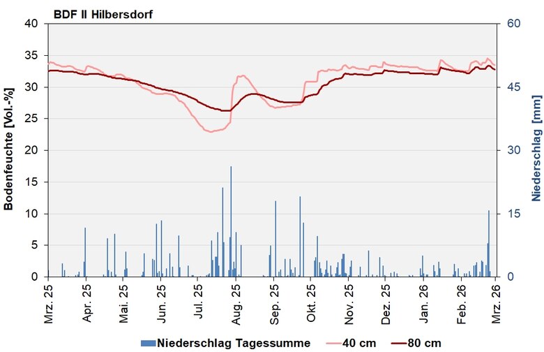 Das Bild zeigt den Verlauf der Bodenfeuchten und Niederschlagssummen in den letzten 12 Monaten.