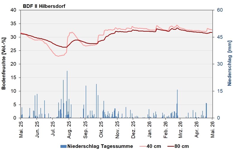 Das Bild zeigt den Verlauf der Bodenfeuchten und Niederschlagssummen in den letzten 12 Monaten.