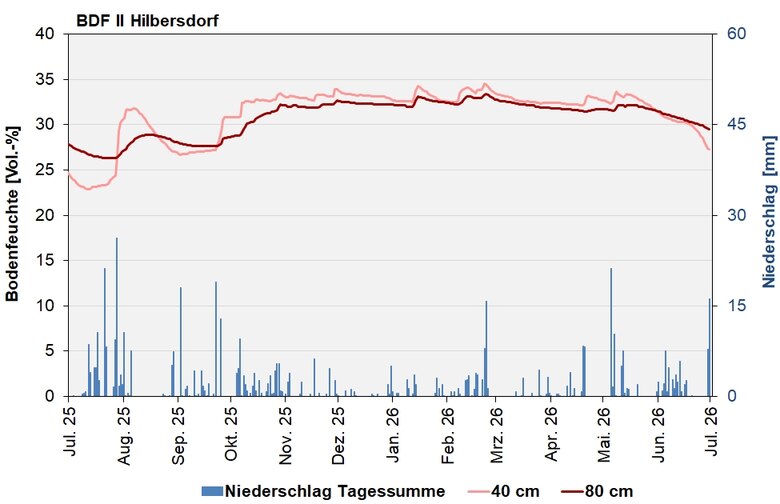 Das Bild zeigt den Verlauf der Bodenfeuchten und Niederschlagssummen in den letzten 12 Monaten.