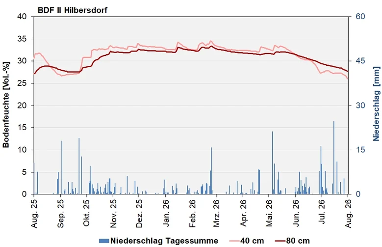 Das Bild zeigt den Verlauf der Bodenfeuchten und Niederschlagssummen in den letzten 12 Monaten.