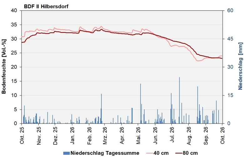 Das Bild zeigt den Verlauf der Bodenfeuchten und Niederschlagssummen in den letzten 12 Monaten.