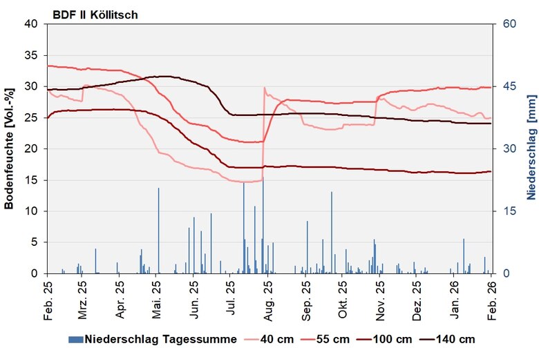 Das Bild zeigt den Verlauf der Bodenfeuchten und Niederschlagssummen in den letzten 12 Monaten.