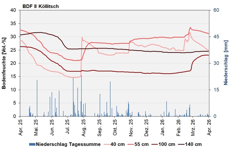 Das Bild zeigt den Verlauf der Bodenfeuchten und Niederschlagssummen in den letzten 12 Monaten.