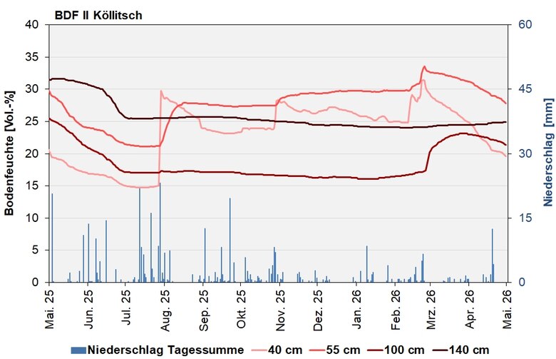 Das Bild zeigt den Verlauf der Bodenfeuchten und Niederschlagssummen in den letzten 12 Monaten.
