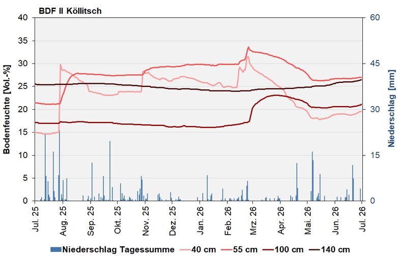 Das Bild zeigt den Verlauf der Bodenfeuchten und Niederschlagssummen in den letzten 12 Monaten.