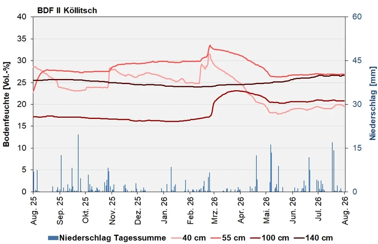 Das Bild zeigt den Verlauf der Bodenfeuchten und Niederschlagssummen in den letzten 12 Monaten.