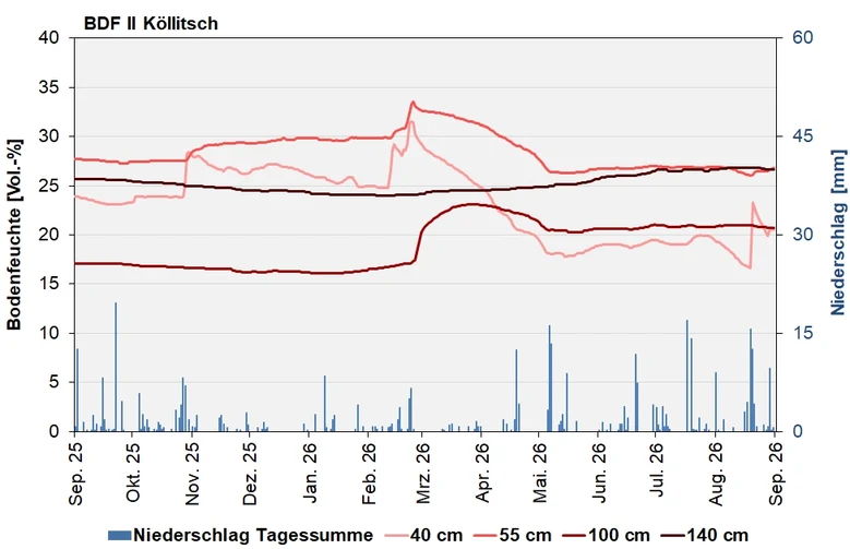 Das Bild zeigt den Verlauf der Bodenfeuchten und Niederschlagssummen in den letzten 12 Monaten.