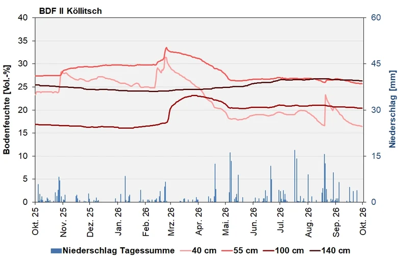 Das Bild zeigt den Verlauf der Bodenfeuchten und Niederschlagssummen in den letzten 12 Monaten.