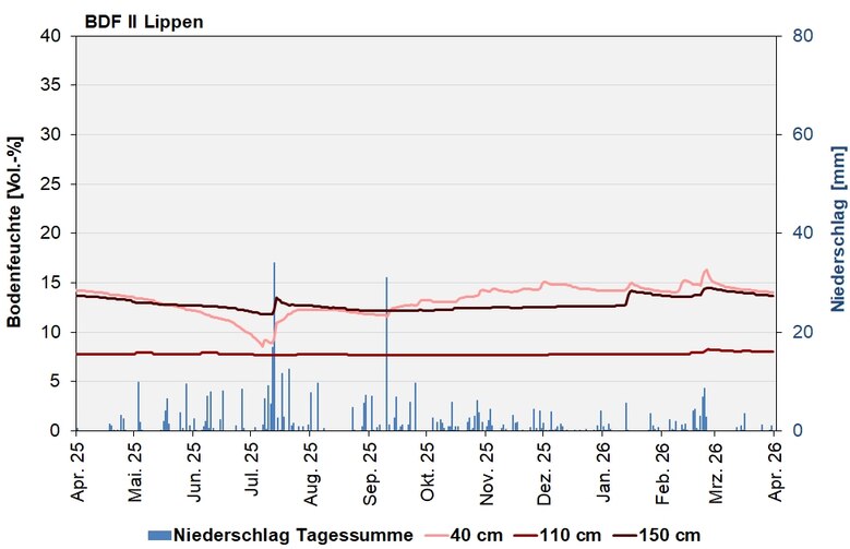 Das Bild zeigt den Verlauf der Bodenfeuchten und Niederschlagssummen in den letzten 12 Monaten.