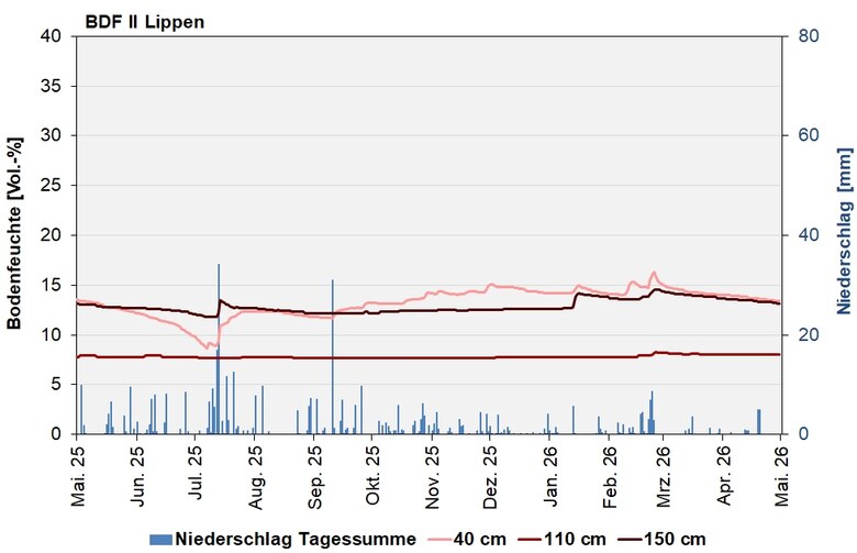 Das Bild zeigt den Verlauf der Bodenfeuchten und Niederschlagssummen in den letzten 12 Monaten.