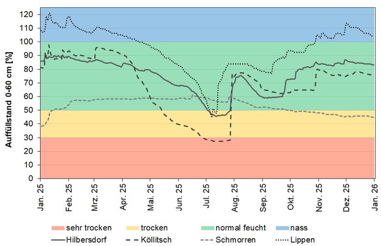 Das Bild zeigt den Auffüllstand des pflanzenverfügbaren Wasservorrates im effektiven Wurzelraum an den BDF-II-Stationen in den letzten 12 Monaten.