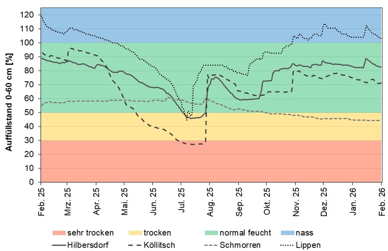 Das Bild zeigt den Auffüllstand des pflanzenverfügbaren Wasservorrates im Wurzelraum an den BDF-II-Stationen in den letzten 12 Monaten.