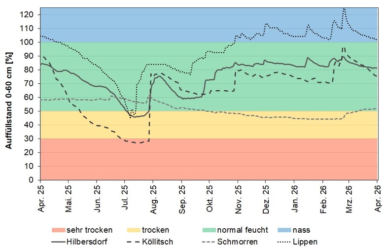 Das Bild zeigt den Auffüllstand des pflanzenverfügbaren Wasservorrates im Wurzelraum an den BDF-II-Stationen in den letzten 12 Monaten.