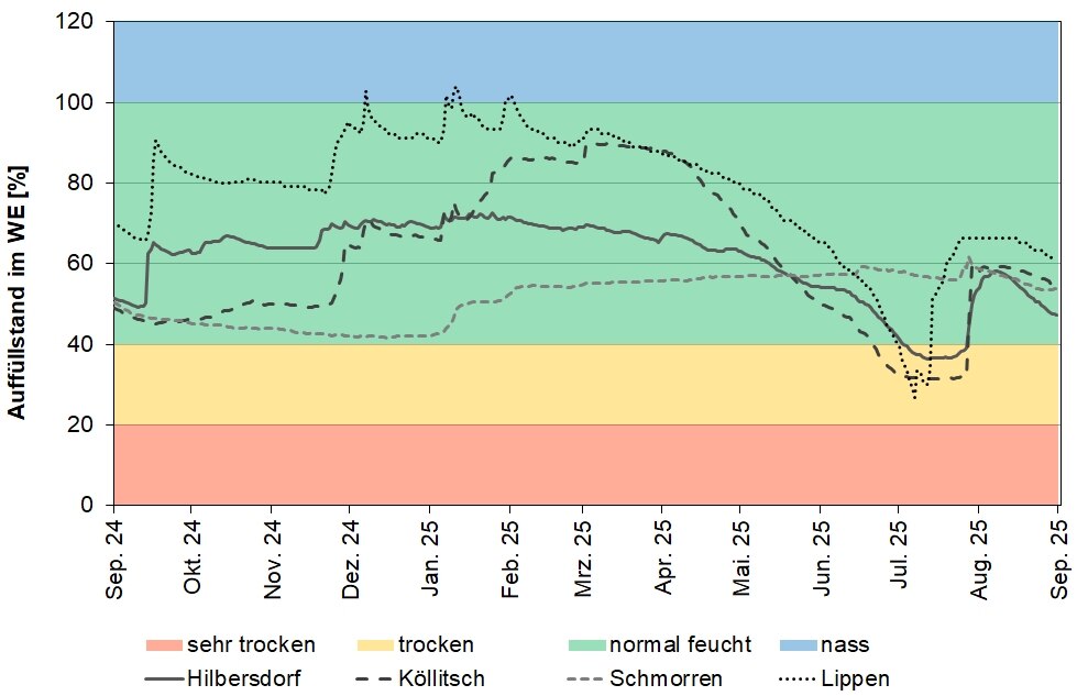 Die Grafik zeigt den Auffüllstand des pflanzenverfügbaren Wasservorrates im effektiven Wurzelraum an den BDF-II-Stationen in den letzten 12 Monaten.