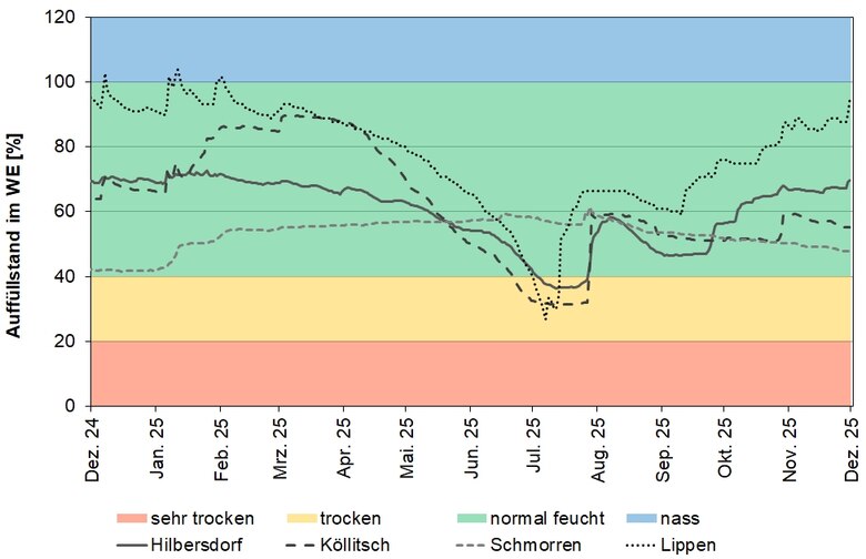 Das Bild zeigt den Auffüllstand des pflanzenverfügbaren Wasservorrates im effektiven Wurzelraum an den BDF-II-Stationen in den letzten 12 Monaten.
