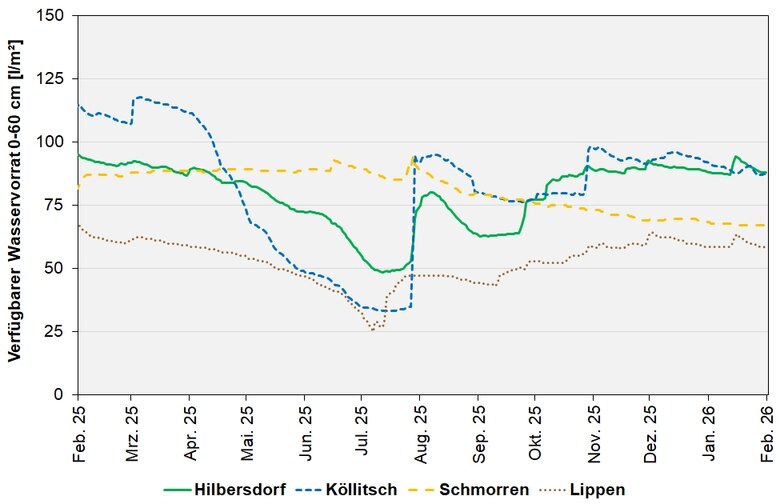 Das Bild zeigt den absolut pflanzenverfügbaren Wasservorrat im Wurzelraum an den BDF-II-Stationen in den letzten 12 Monaten.