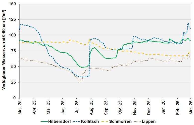Das Bild zeigt den absolut pflanzenverfügbaren Wasservorrat im Wurzelraum an den BDF-II-Stationen in den letzten 12 Monaten.