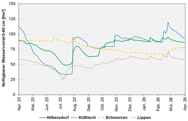 Das Bild zeigt den absolut pflanzenverfügbaren Wasservorrat im Wurzelraum an den BDF-II-Stationen in den letzten 12 Monaten.